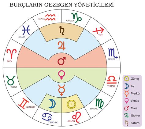 Burçlar ve Gezegen Etkileri